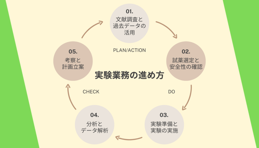 実験業務のPDCA