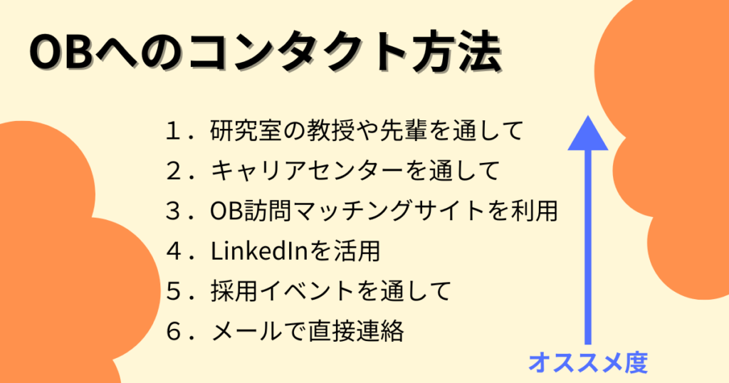 OBへのコンタクト方法