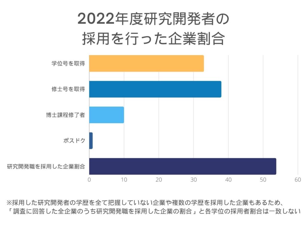 2022年度研究開発者の採用を行った企業割合を説明するグラフ